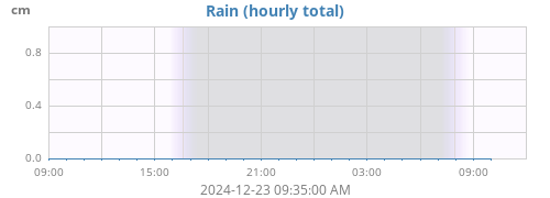 dayrain