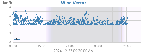 daywindvec