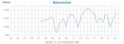 monthbarometer