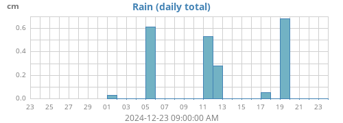 monthrain