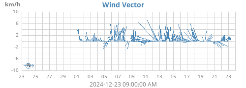 monthwindvec