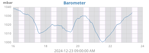 weekbarometer