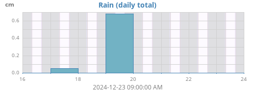 weekrain