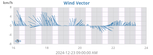 weekwindvec