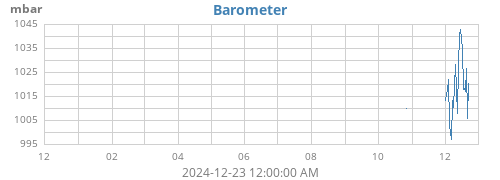 yearbarometer