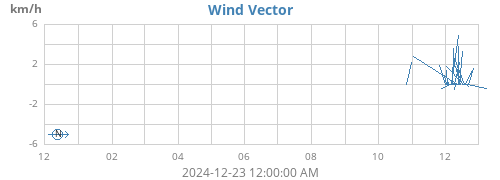 yearwindvec